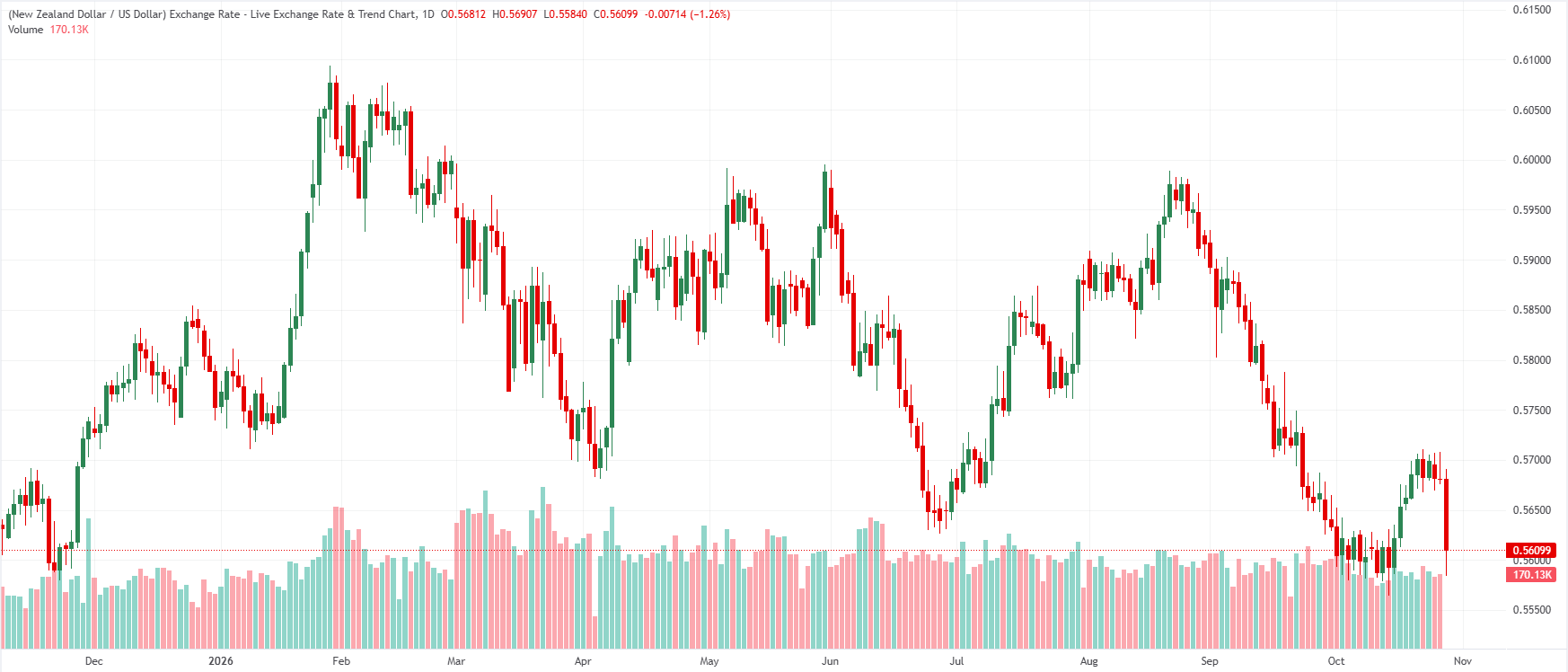 NZD/USD daily chart
